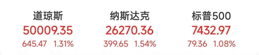 全线爆发,道指涨超600点!美联储,重大发布