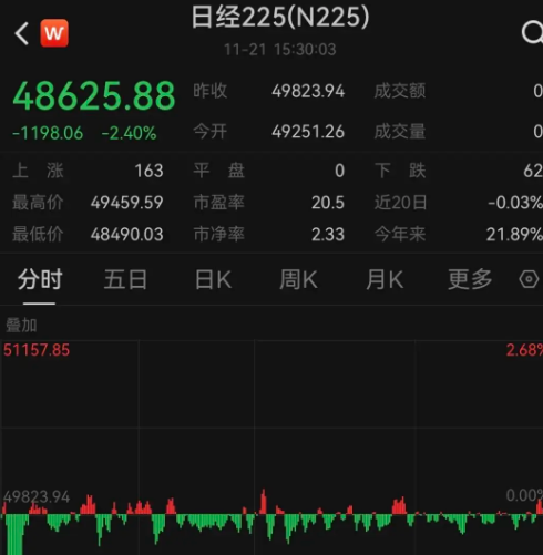 日韩股市大幅低开 日经指数低开1% 韩股低开2.7