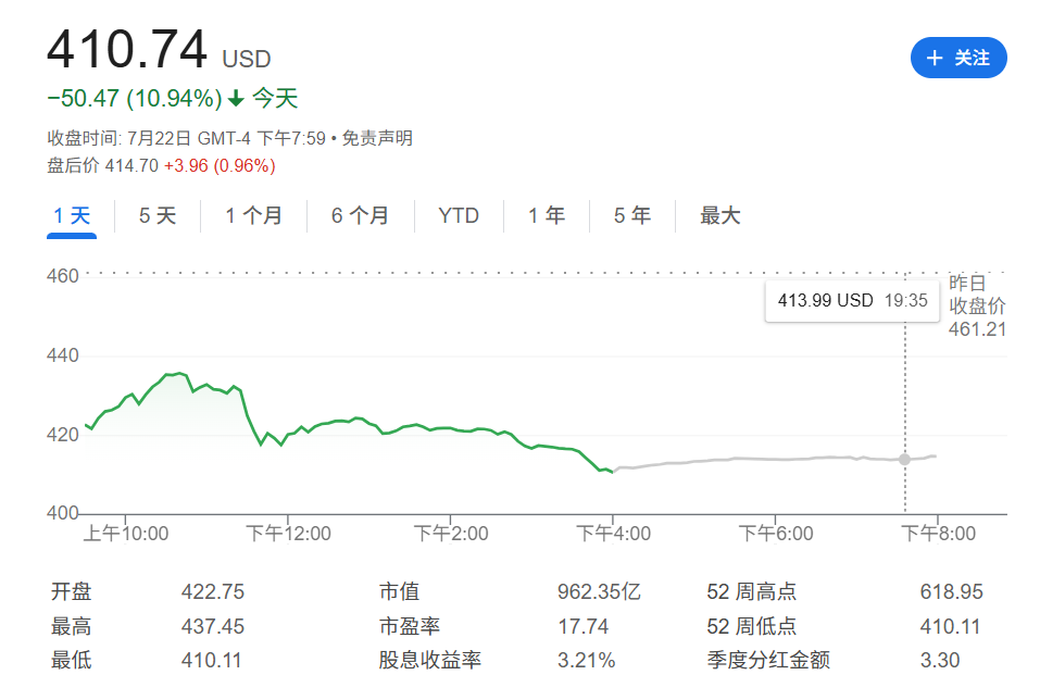 “军火巨头”洛马二季度利润暴跌80%,股价重挫