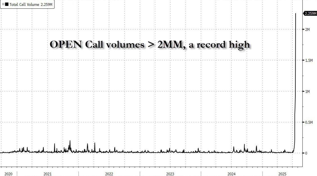 美股期权市场看涨合约交易占比飙升至70%