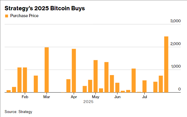 Strategy持续扫货比特币 24.6亿美元豪购创第三大纪