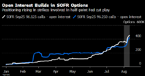 通胀数据鼓舞鸽派 市场对美联储大手笔降息的押