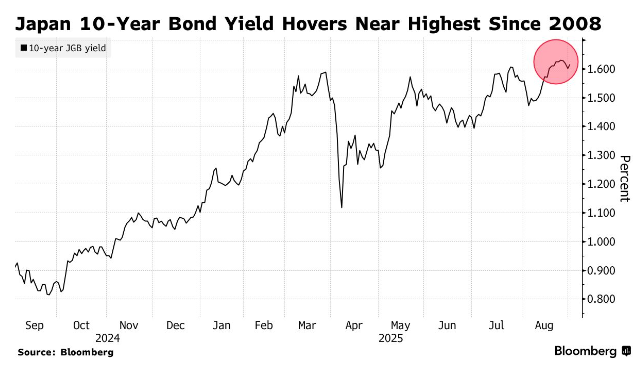 央行紧缩疑云叠加政治变数 日本10年期国债拍卖