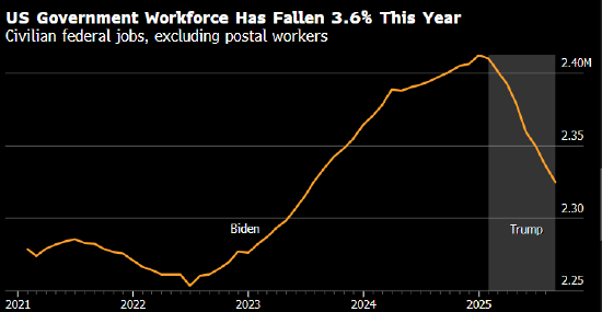 美国两党借政府关门搏政治筹码 联邦雇员失业恐