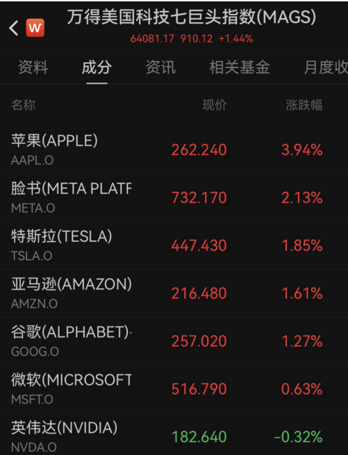 美国三大股指全线走高