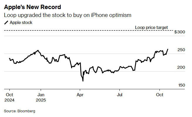 苹果股价年内首创新高 华尔街高呼:等待已久的