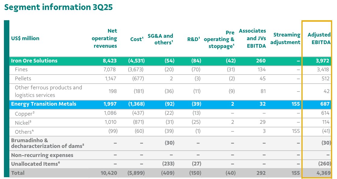 淡水河谷(VALE.US)Q3营收超预期 净利润同比大增7